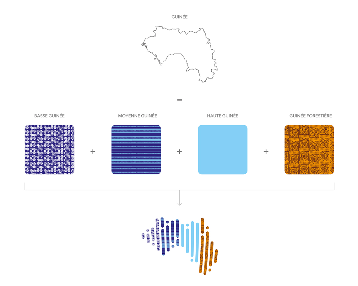 Identité visuelle Guinée Émergente 2040